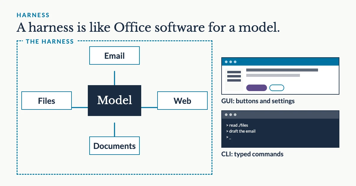 A harness is like Office software for a model: a model at the centre connected to email, files, web and documents. On the right, a GUI has buttons and settings, while a CLI uses typed commands