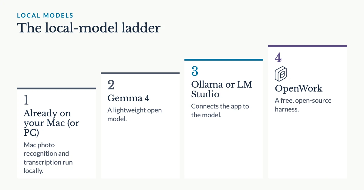 The local-model ladder: 1) already on your Mac or PC, where photo recognition and transcription run locally; 2) Gemma 4, a lightweight open model; 3) Ollama or LM Studio, which connect the app to the model; 4) OpenWork, a free, open-source harness