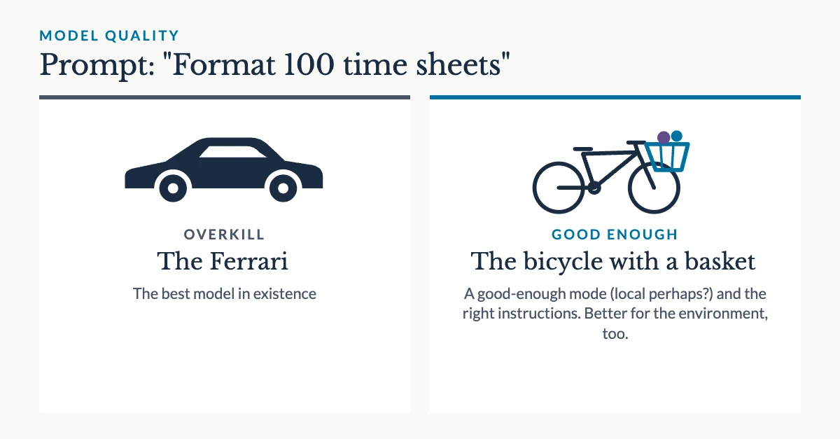 Two options for the prompt “Format 100 time sheets”: the Ferrari (the best model in existence, overkill) or the bicycle with a basket (a good-enough model and the right instructions, better for the environment too)