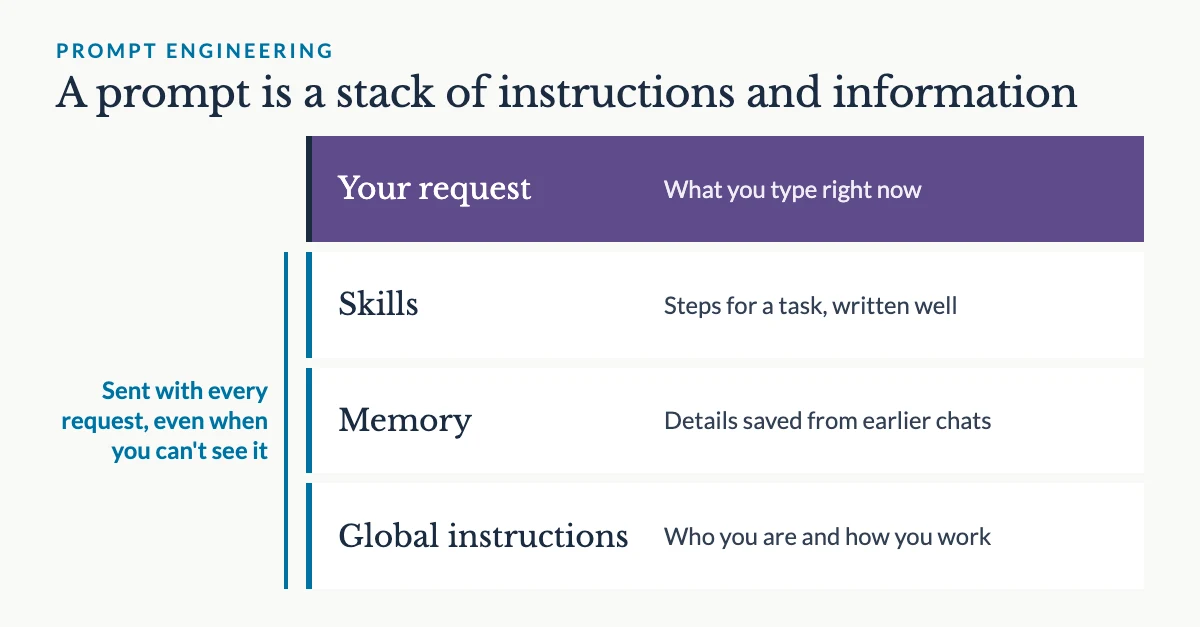 A prompt is a stack of instructions and information: your request on top of skills, memory (details saved from earlier chats) and global instructions (who you are and how you work). Everything below your request is sent with every request, even when you can’t see it