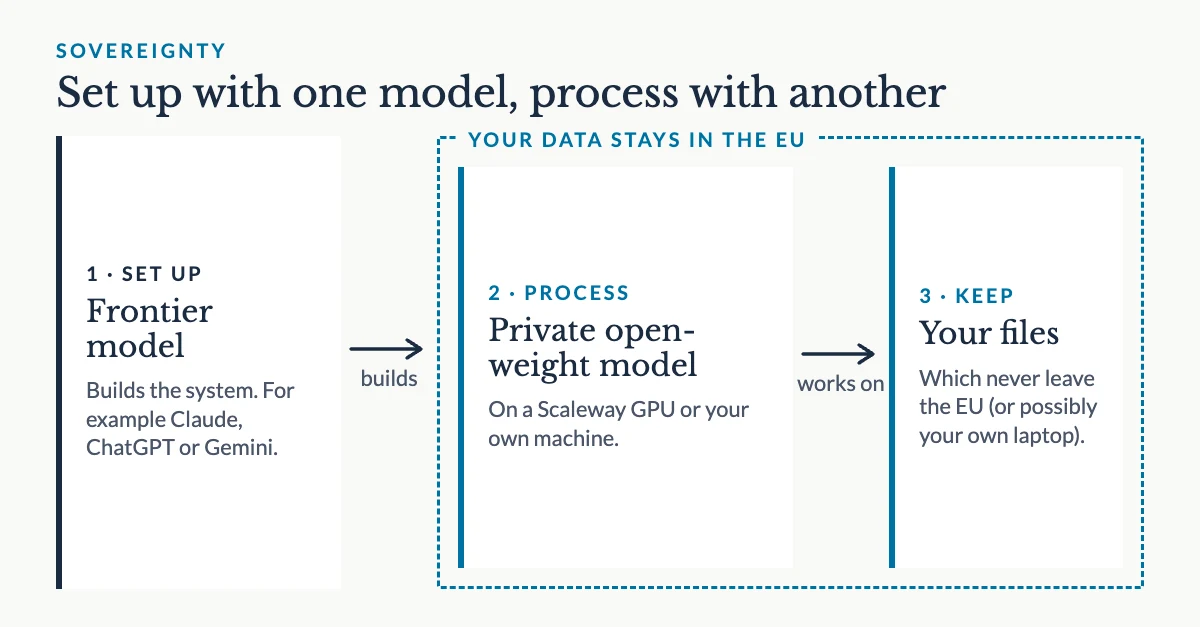 Set up with one model, process with another: 1) a frontier model builds the system; 2) a private open-weight model, on a Scaleway GPU or your own machine, processes the data; 3) your files never leave the EU, or possibly your own laptop