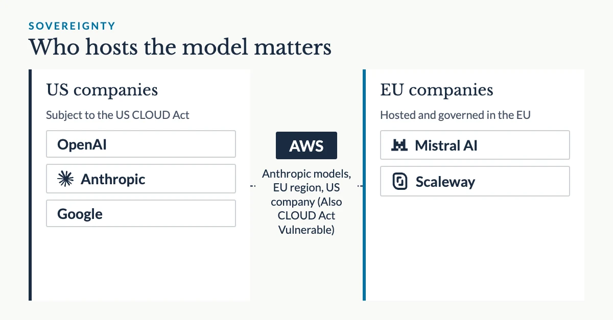 Who hosts the model matters: OpenAI, Anthropic and Google are US companies subject to the US CLOUD Act; Mistral AI and Scaleway are hosted and governed in the EU; AWS, hosting Anthropic models in an EU region, is still a US company and also subject to the CLOUD Act